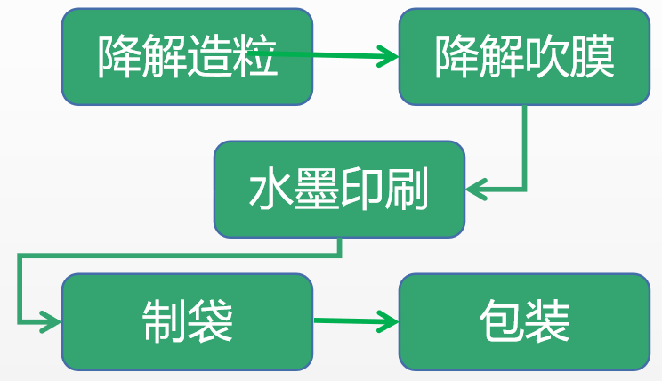 可降解塑料袋的生產工序