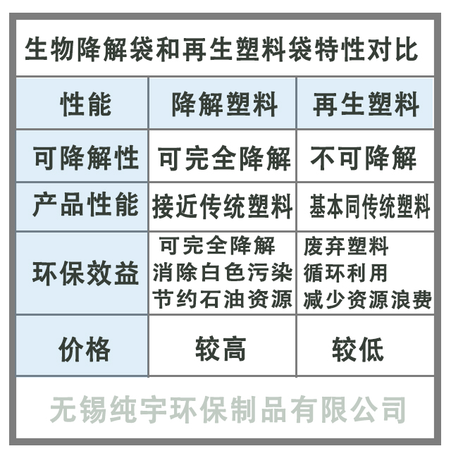 無(wú)錫純宇生物降解